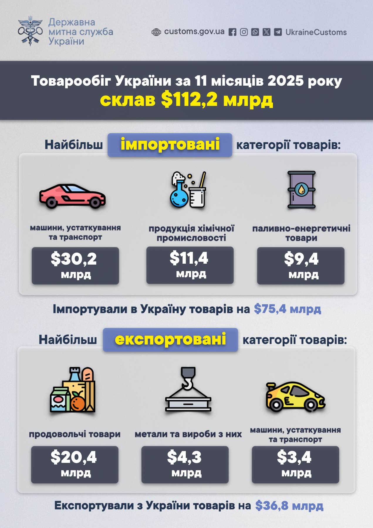 Товарообіг України сягнув 112,2 млрд доларів з початку року 2 Photo-2025-12-10-13-54-24