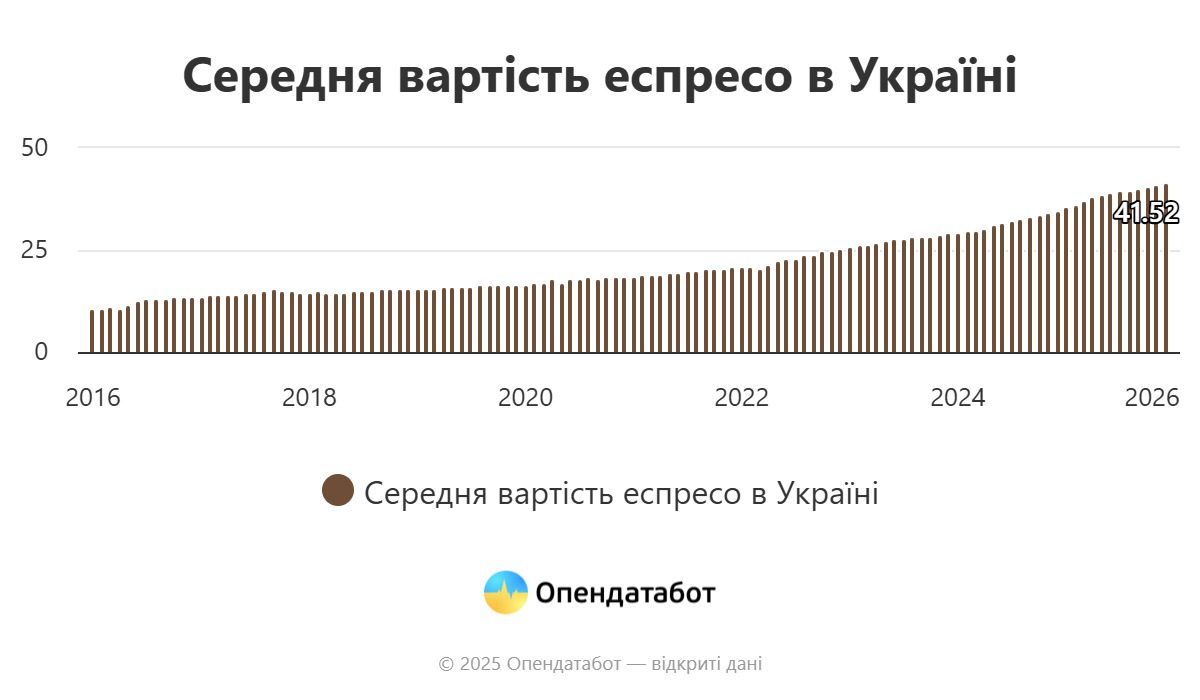 Індекс еспресо: за рік чашка кави в Україні подорожчала на 17% (дослідження) 2 Report-Середня-вартість-еспресо-в-Україні