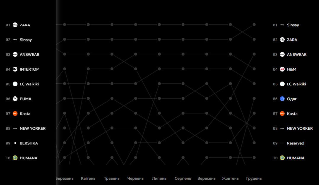 Sinsay, ZARA та інші: де українці витрачають найбільше перед святами 2 sinsay 2 | 2
