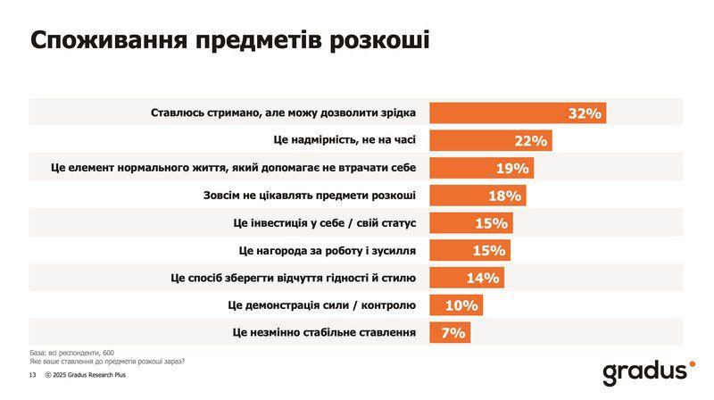 Майже 50% скоротили витрати: як війна змінила споживчі пріоритети українців (дослідження) 3 spozhyvchyj 1 | 2