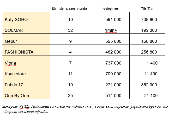 Привели до ТЦ 12 млн своїх фоловерів: як і чому українські онлайн-бренди виходять в офлайн 2 табличка