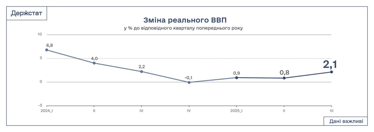 ВВП України у третьому кварталі зріс на 2,1% - Держстат 2 vvp | 1