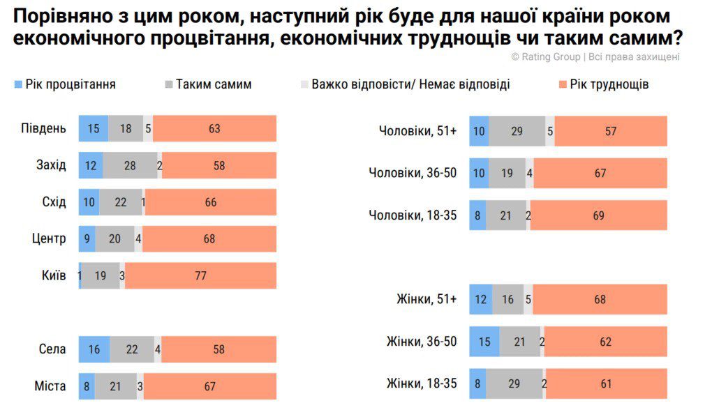 Понад 60% українців очікують складніший економічний рік у 2026-му - опитування 2 ekonomichno 1 | 1