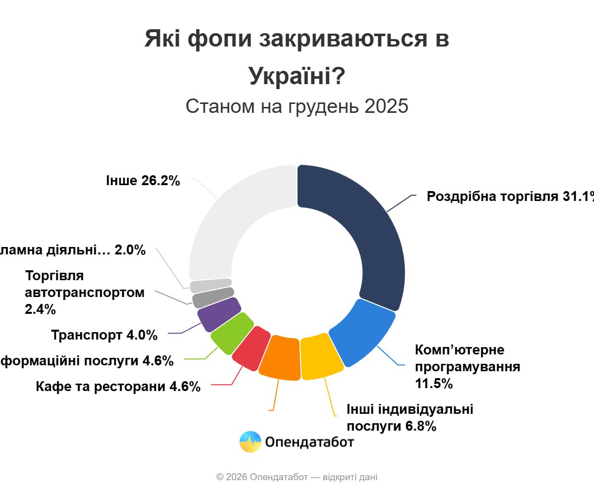 Найбільш вразливі у ритейлі: пересічний ФОП в Україні працює менше 2,5 років 3 fop 1 | 2
