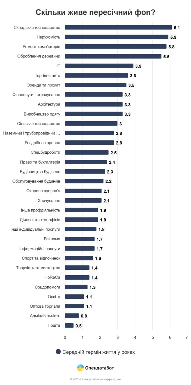 Найбільш вразливі у ритейлі: пересічний ФОП в Україні працює менше 2,5 років 4 fop 2 | 3