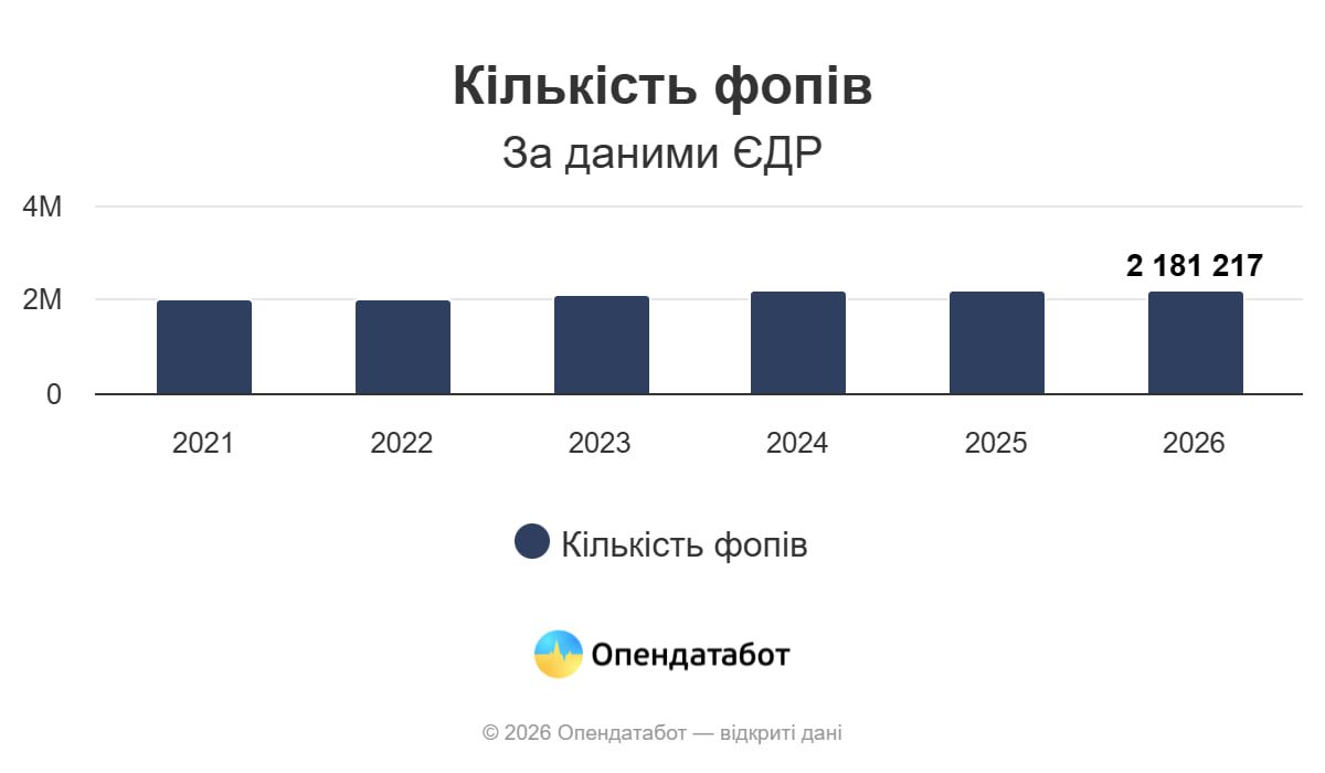 За час війни ФОПів побільшало майже на 195 тисяч - Опендатабот 2 fop 5 | 1