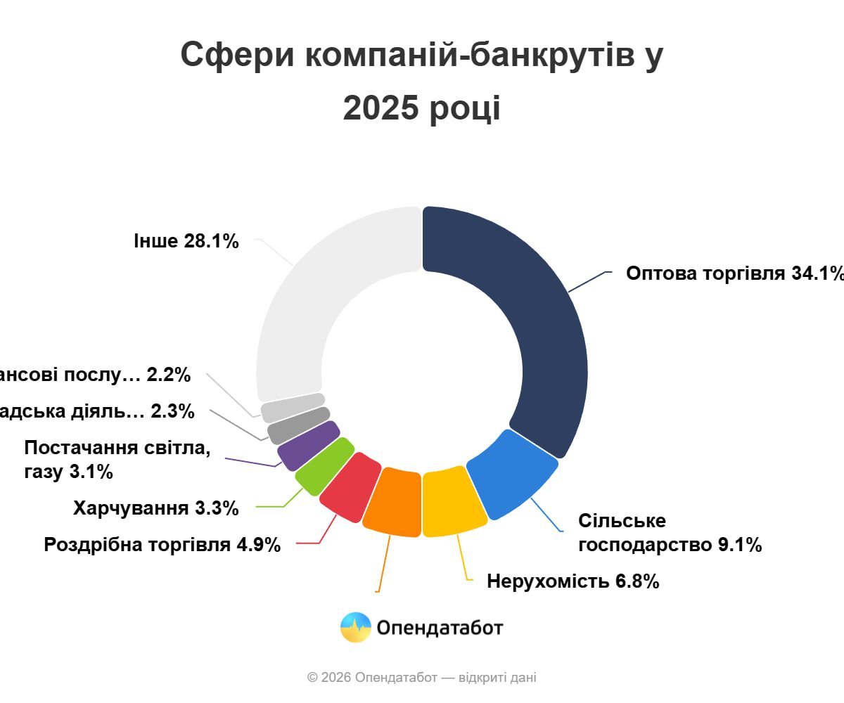 Скільки компаній збанкрутіло в Україні у 2025 році? (Опендатабот) 2 kompaniya | 1