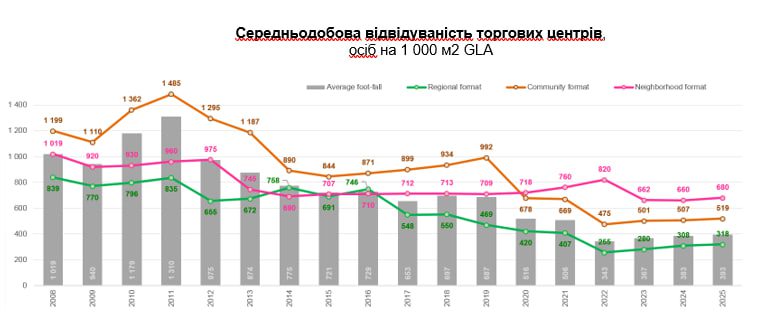 Динаміка ринку торговельної нерухомості України: ключові тенденції та показники 3 neruhomist 2 | 2