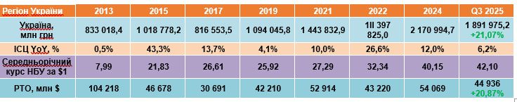 Динаміка ринку торговельної нерухомості України: ключові тенденції та показники 2 neruhomist 3 | 1