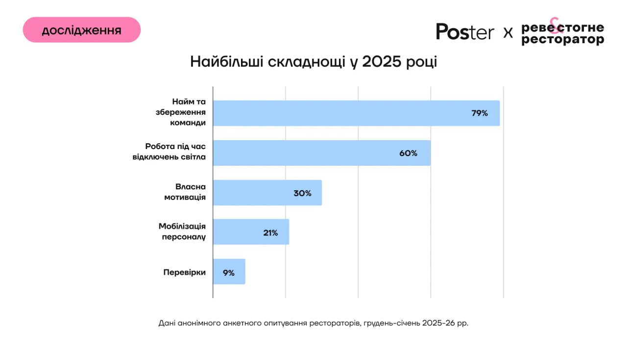 Виторг зріс, відвідуваність впала: як змінився ресторанний ринок України у 2025-му (дослідження) 8 restoran 6 | 7