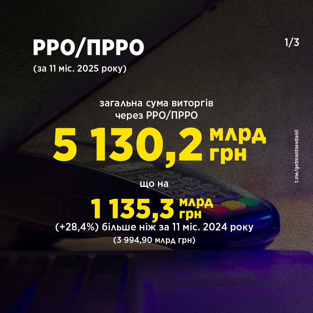 Виторги через касові апарати у 2025 році зросли на 28% - Гетманцев 2 rro | 1