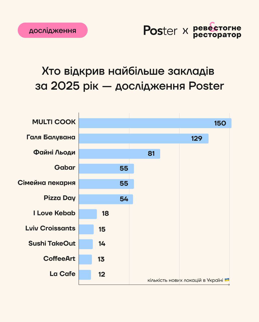 Multi Cook, “Галя Балувана” та інші: які мережі відкрили найбільше закладів у 2025 році 2 zaklad 1 | 1