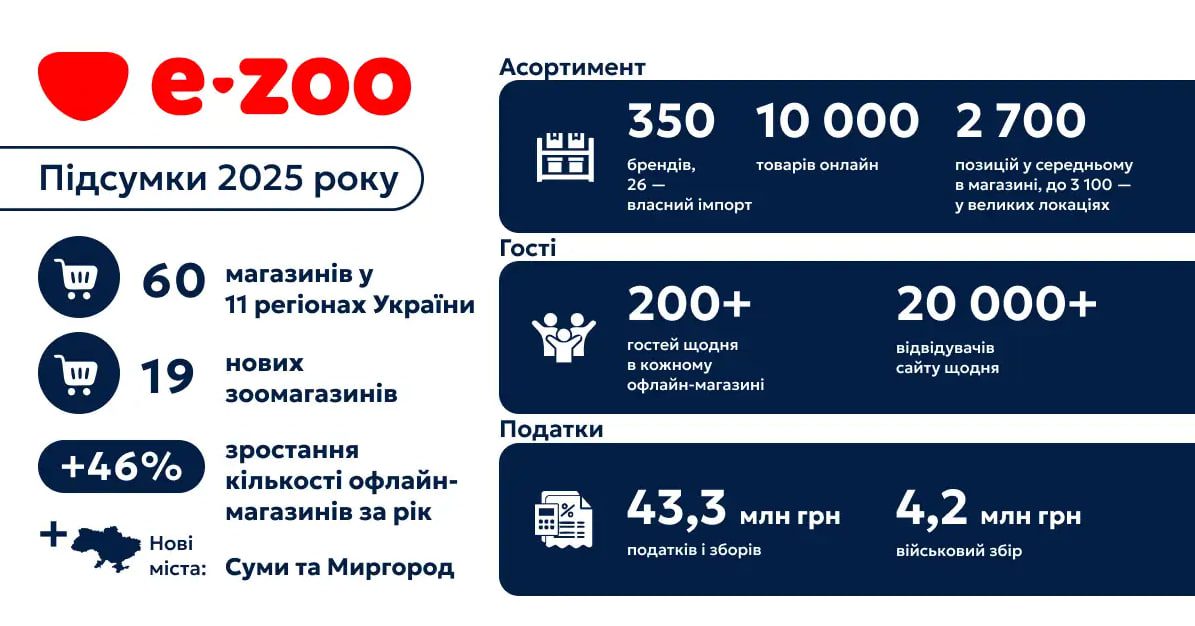 Мережа E-ZOO відкрила 19 нових зоомагазинів за 2025 рік 2 zoo 1 | 1