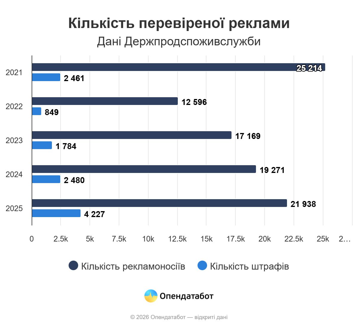 Бізнес за рік отримав майже 11 млн грн штрафів за порушення у рекламі 2 biznes 2 | 1