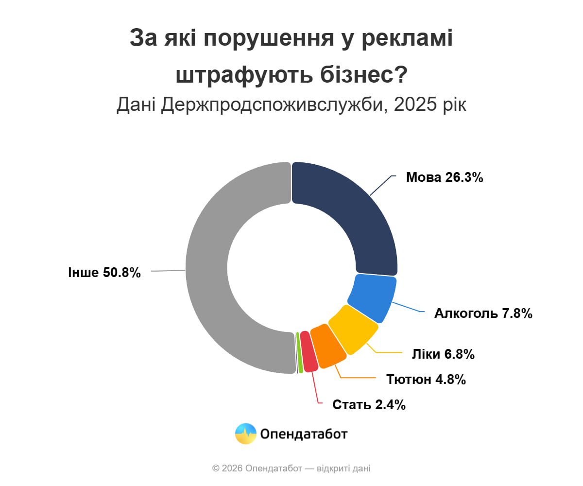 Бізнес за рік отримав майже 11 млн грн штрафів за порушення у рекламі 3 biznes 3 | 2