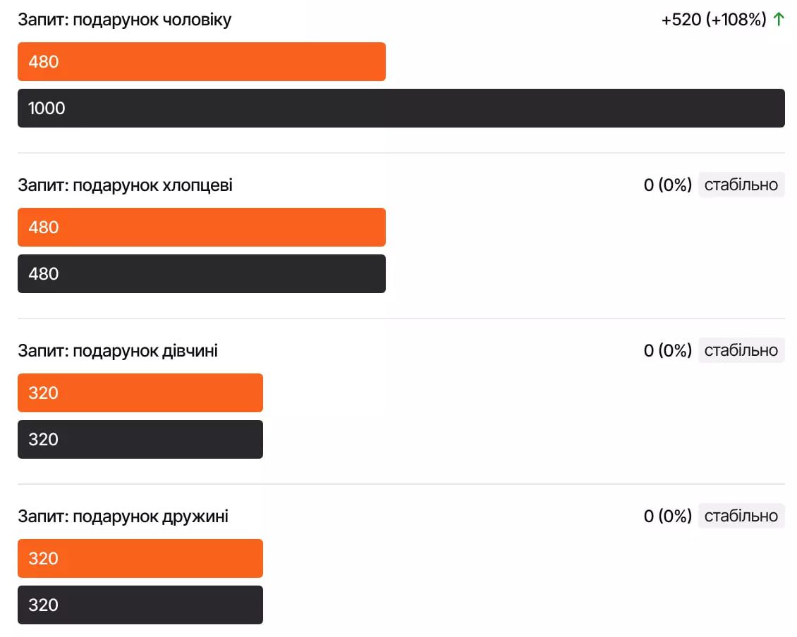 Як змінюються витрати українців до Дня святого Валентина (дослідження) 3 valentyna 3 | 2