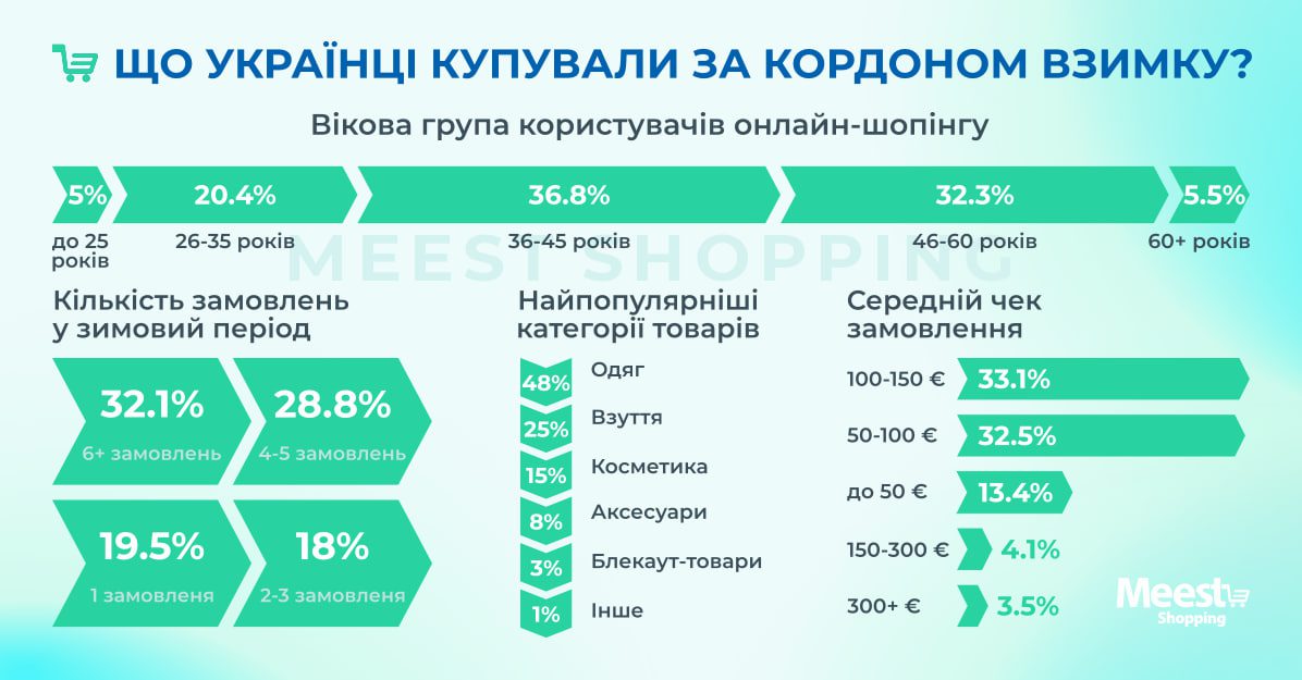 Одяг і павербанки в топі: скільки українці витратили взимку в іноземних інтернет-магазинах 2 magazyn 7 | 1