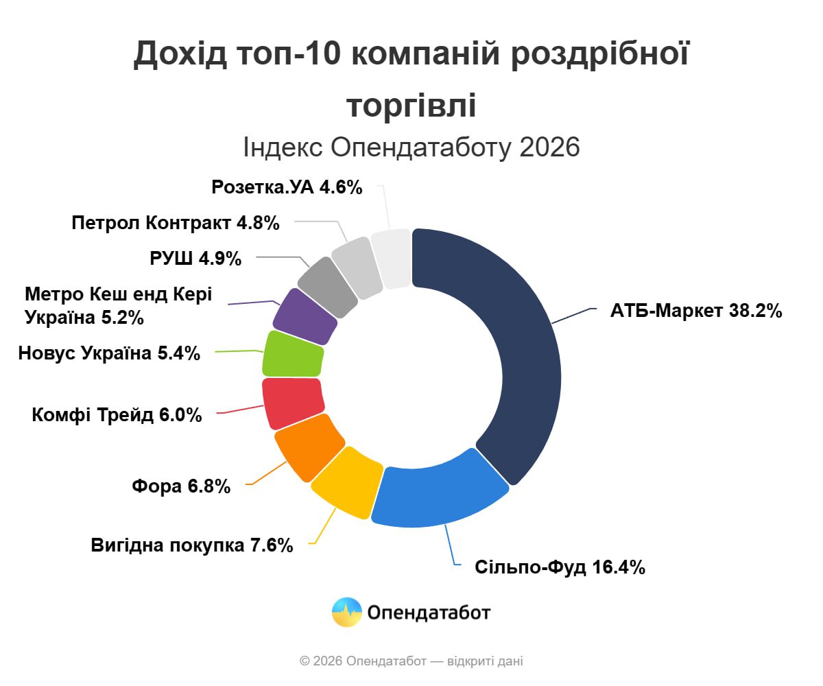 Доходи українського ритейлу зросли на 22% за рік: хто в десятці лідерів 2 rytejl 5 | 1