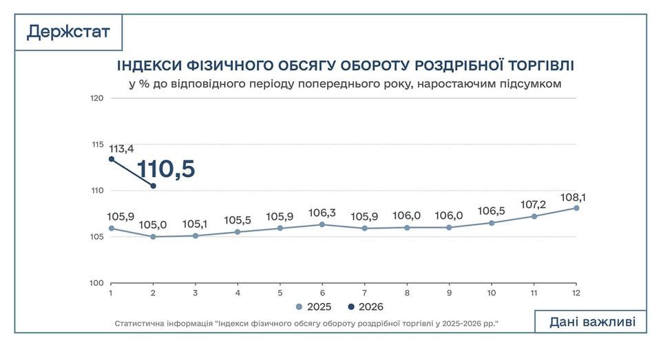 Оборот роздрібної торгівлі в Україні з початку року зріс на 10,5% 2 torigvlya | 1