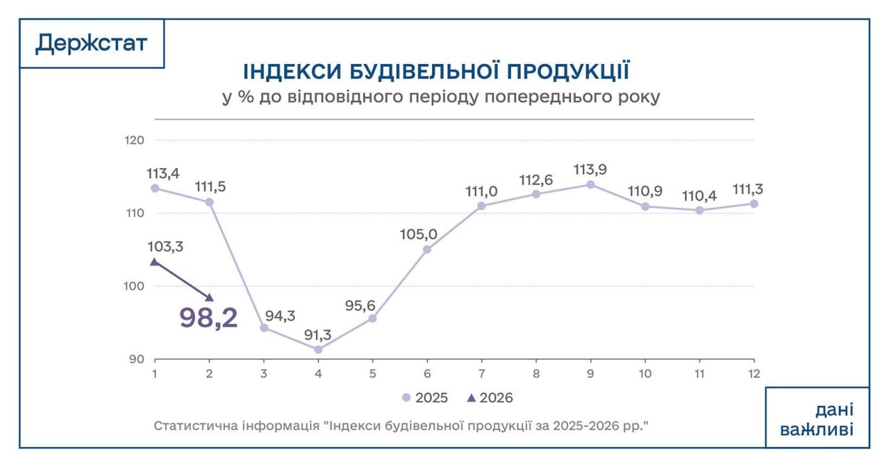 Будівництво в Україні за перші два місяці скоротилося на 1,8% – Держстат 2 budivnycztvo | 1