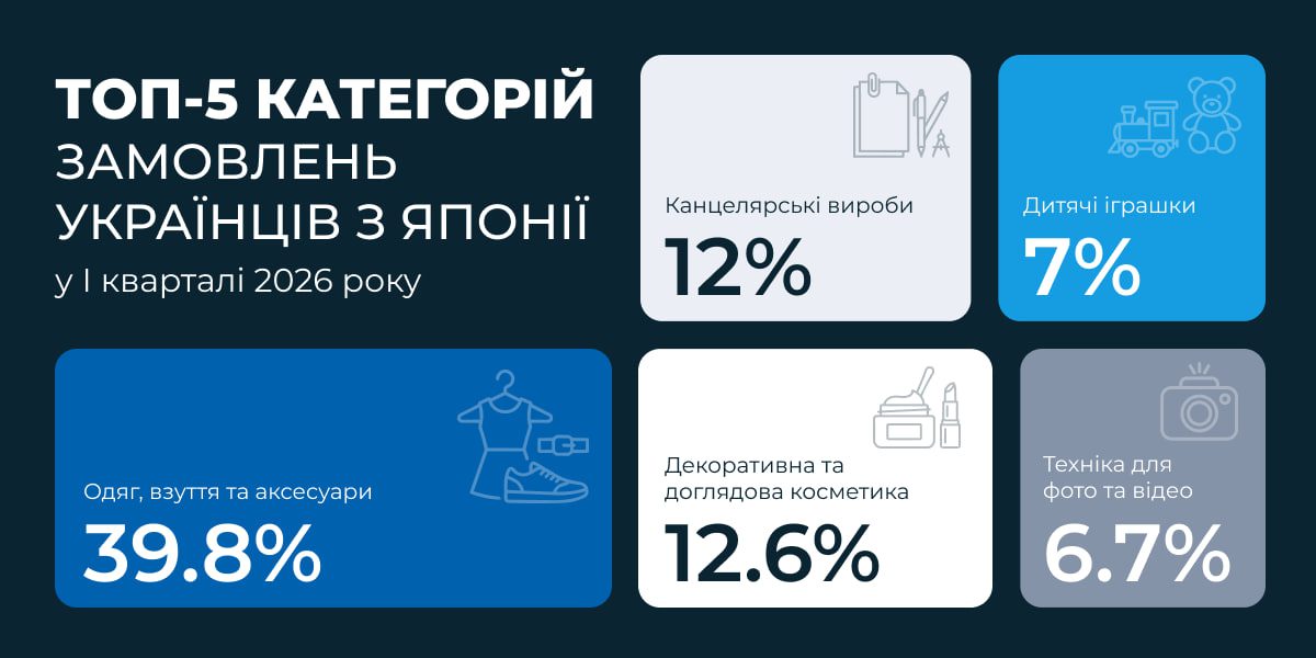 ТОП‑5 категорій замовлень з Японії: що і від яких брендів обирають українці 2 meest | 1
