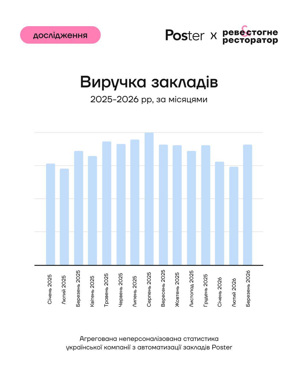 Ресторанний ринок виходить зі спаду: виторг у березні зріс на 12% 2 restoran 5 | 1