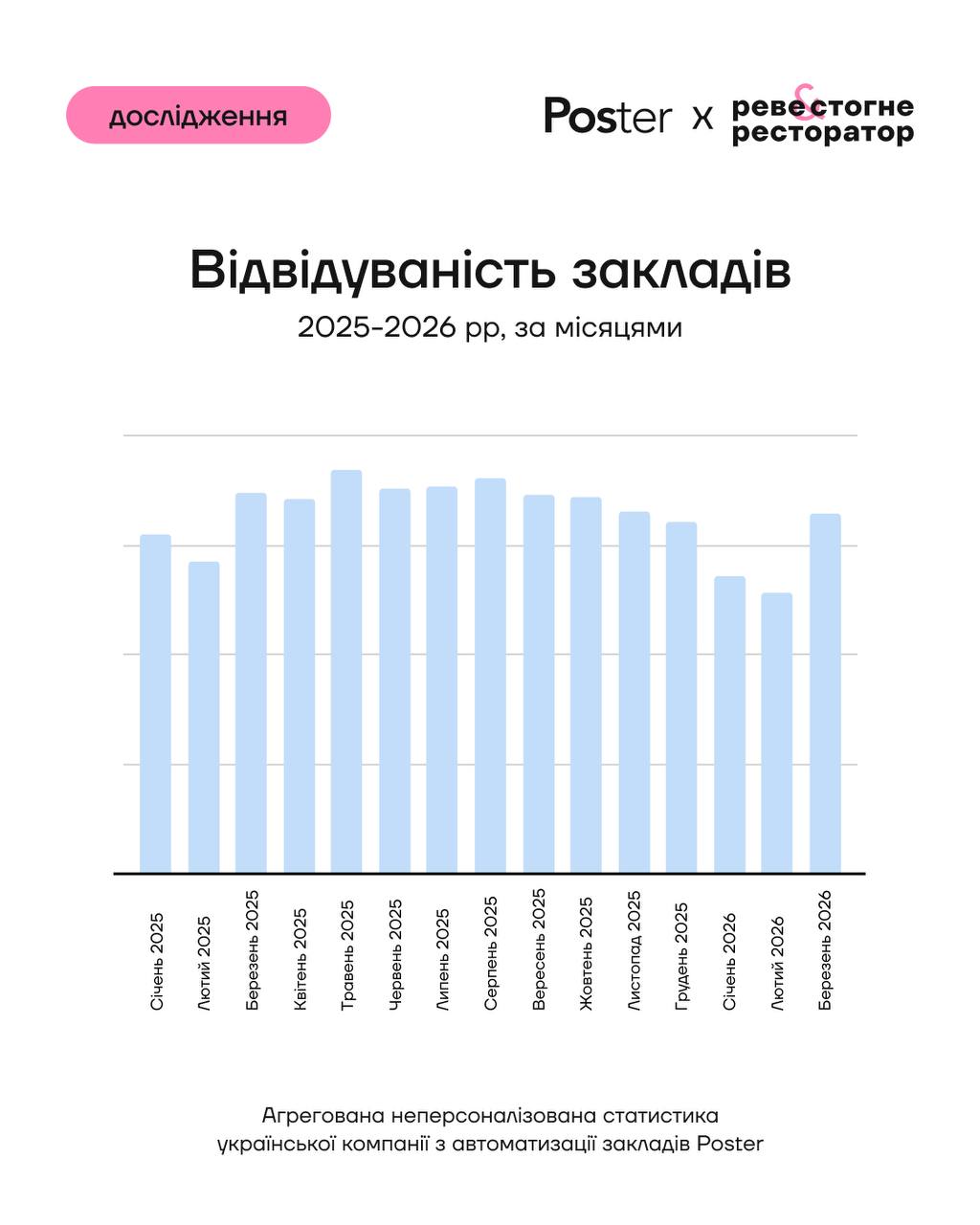 Ресторанний ринок виходить зі спаду: виторг у березні зріс на 12% 3 restoran 6 | 2