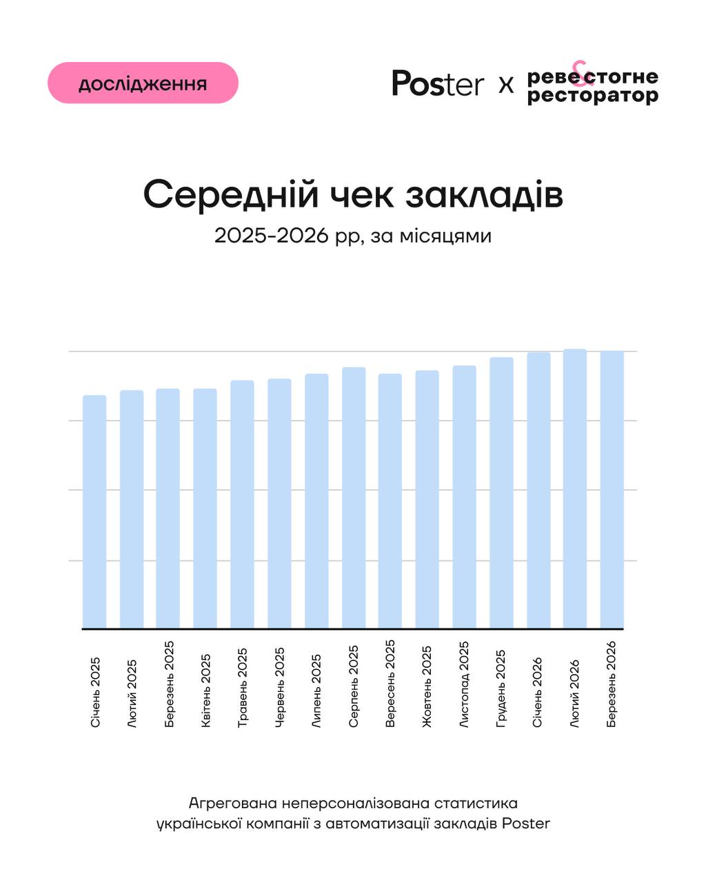 Ресторанний ринок виходить зі спаду: виторг у березні зріс на 12% 4 restoran 7 | 3