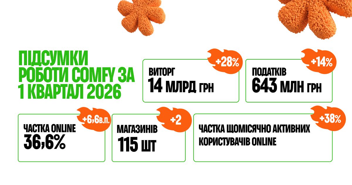 Виторг COMFY зріс на 28% у першому кварталі 2026 року 2 comfy 1 | 1