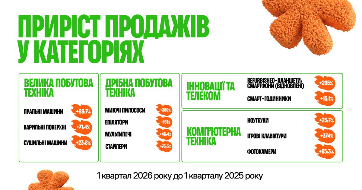 Виторг COMFY зріс на 28% у першому кварталі 2026 року 3 comfy 2 | 2