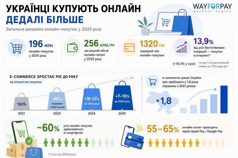 E-commerce в Україні зріс у 1,8 раза за чотири роки: що замовляють найчастіше 2 e commerce 1 | 1