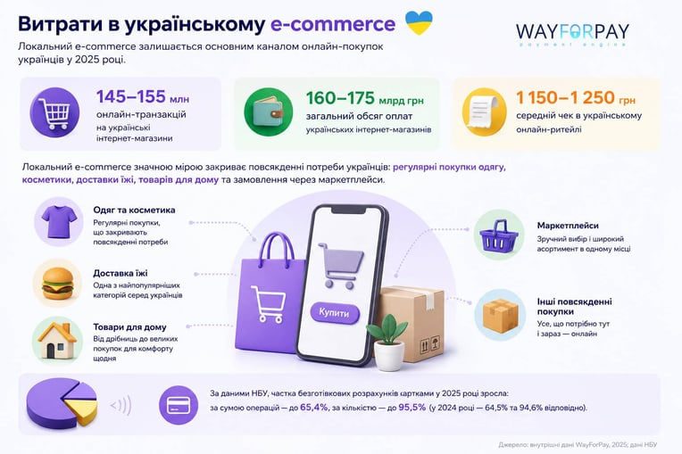 E-commerce в Україні зріс у 1,8 раза за чотири роки: що замовляють найчастіше 3 e commerce 2 | 2