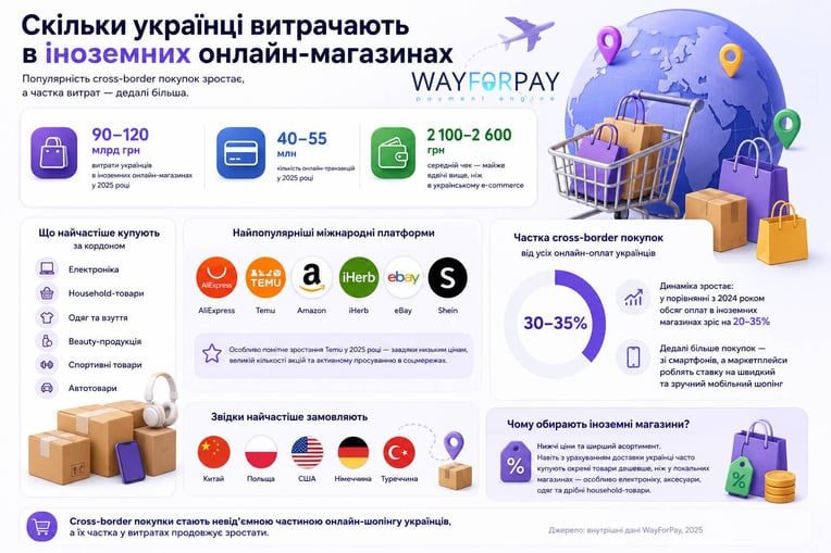 E-commerce в Україні зріс у 1,8 раза за чотири роки: що замовляють найчастіше 4 e commerce 3 | 3