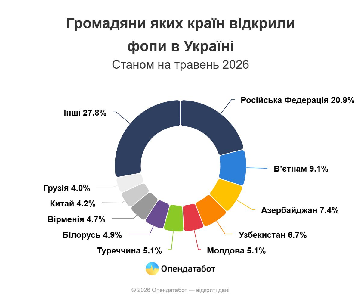 Майже третина усіх іноземних ФОПів в Україні працює у ритейлі - Опендатабот 3 fop 2 | 2