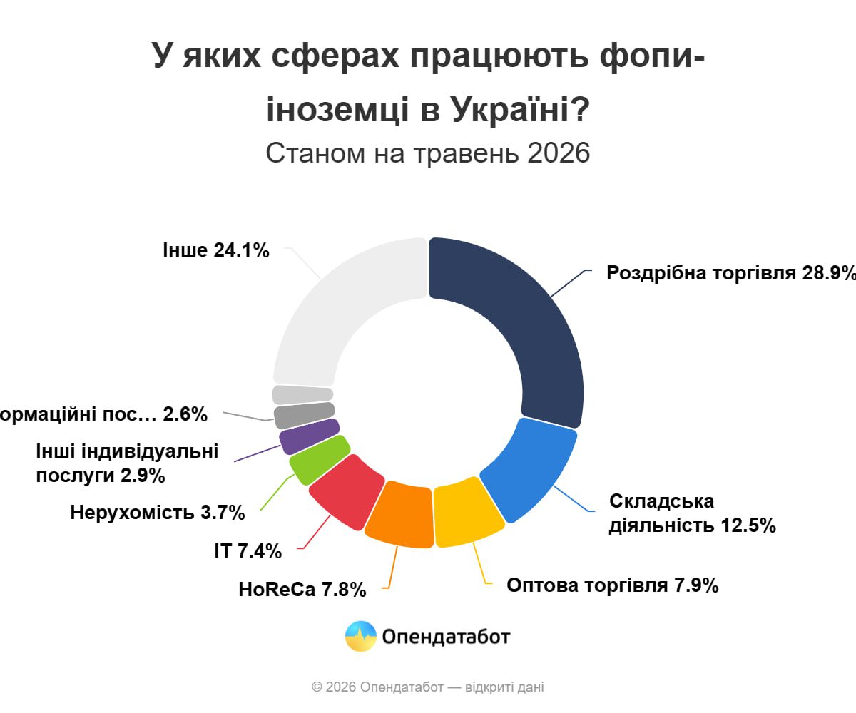 Майже третина усіх іноземних ФОПів в Україні працює у ритейлі - Опендатабот 4 fop | 3