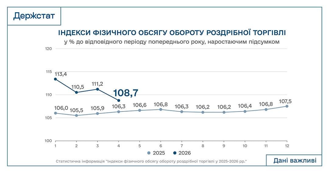 Роздрібна торгівля в Україні у квітні 2026 року сповільнила зростання до 7,8% 2 torgivli | 1