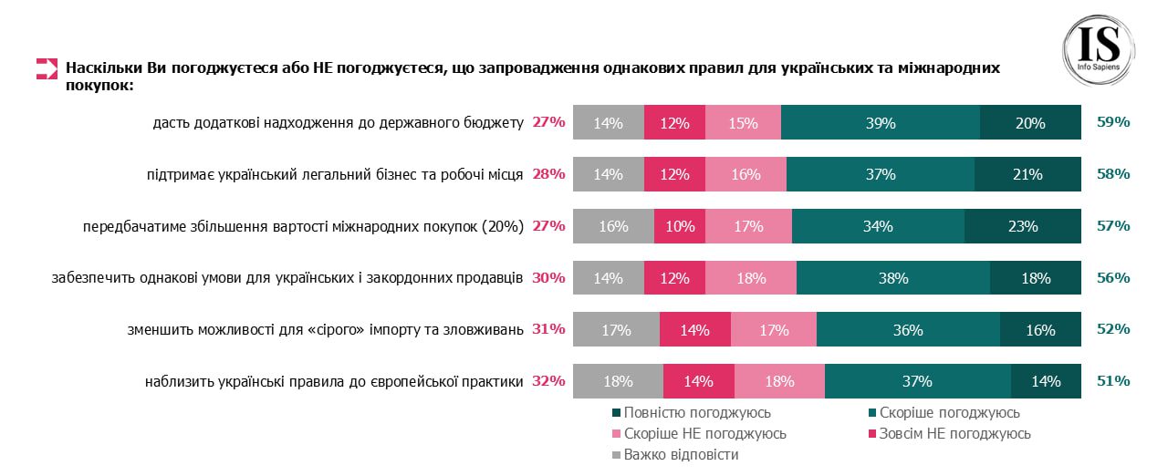 Майже 80% українців коли-небудь купували товари з-за кордону: що замовляють на AliExpress і Temu 4 tovary 3 | 3