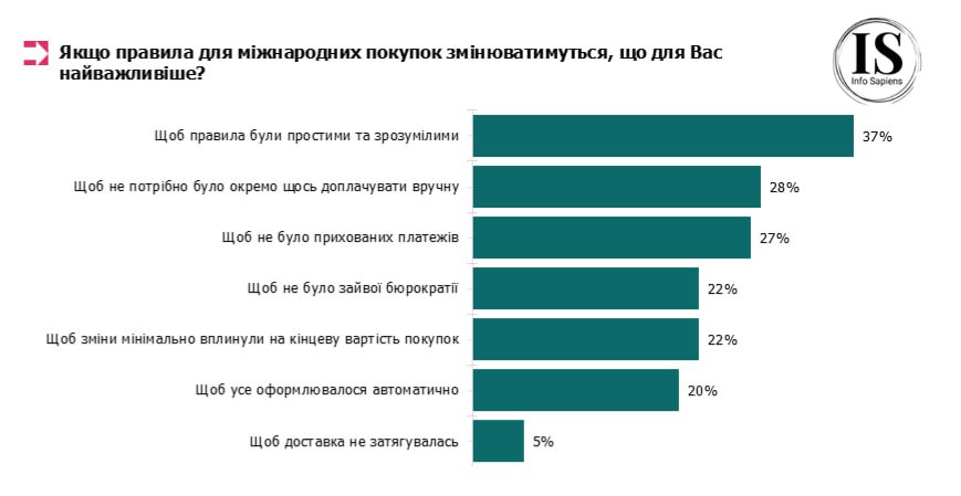 Майже 80% українців коли-небудь купували товари з-за кордону: що замовляють на AliExpress і Temu 5 tovary 4 | 4