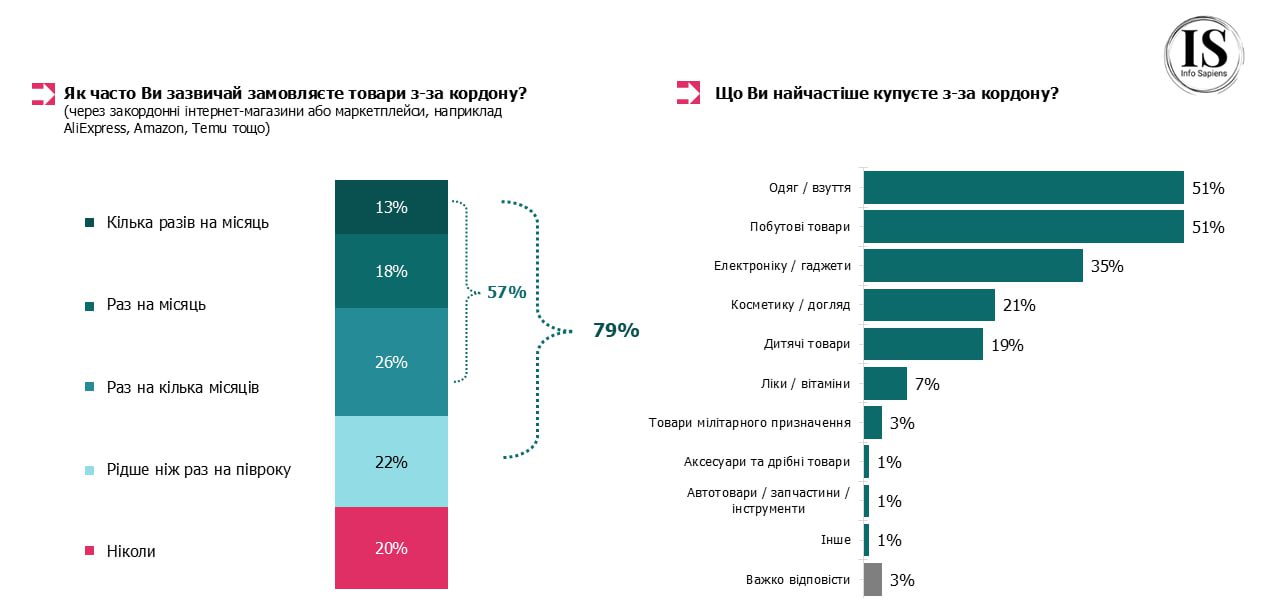 Майже 80% українців коли-небудь купували товари з-за кордону: що замовляють на AliExpress і Temu 2 tovary | 1