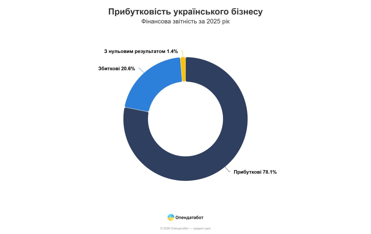 Майже 80% українських компаній були прибутковими у 2025 році - Опендатабот 2 biznes 2 | 1