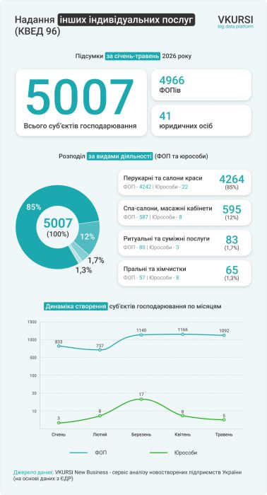 Ринок індивідуальних послуг зростає: який дрібний бізнес відкривають українці в 2026-му 2 biznes 3 | 1