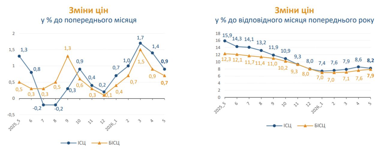 Річна інфляція сповільнилася до 8,2% у травні - Держстат 2 inflyacziya | 1