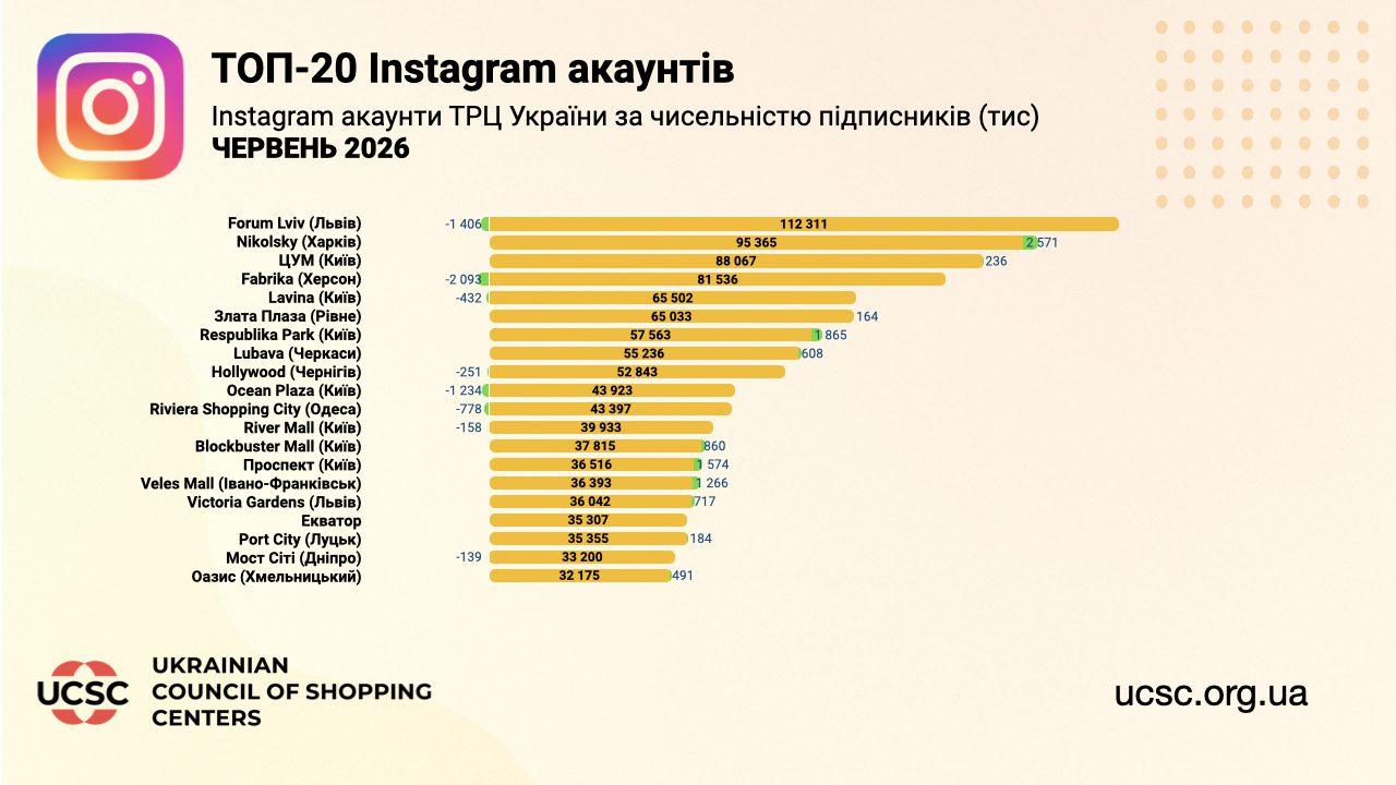 Прирости вдалось не всім: ТОП-20 українських ТРЦ у соцмережах за підсумками весни 2026 3 Інстаграм
