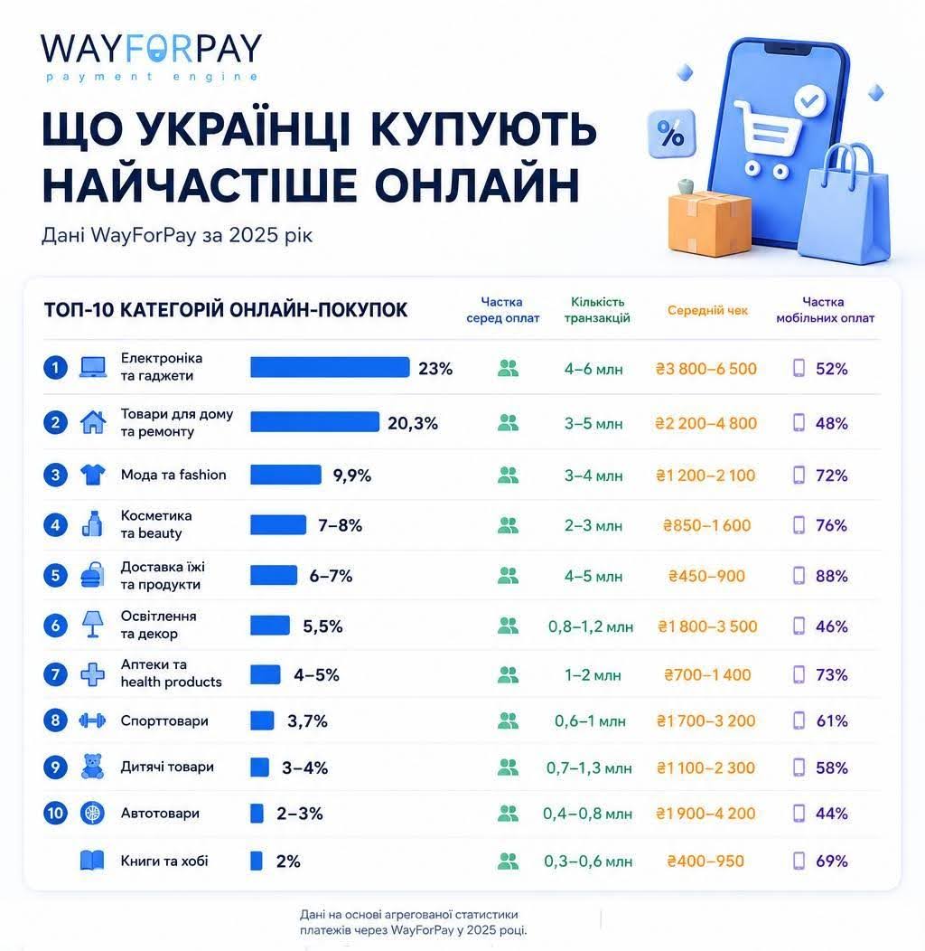Гаджети, товари для дому, одяг: що українці купували онлайн найчастіше у 2025 році 2 онлайн