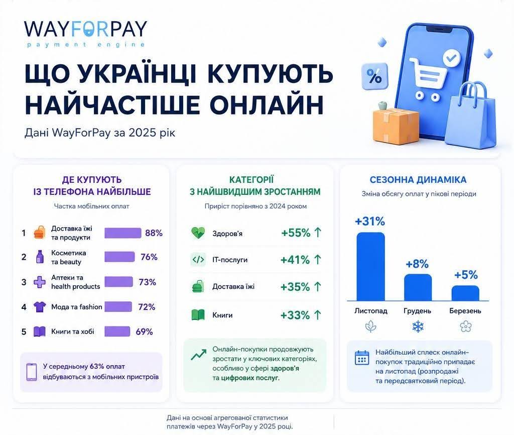Гаджети, товари для дому, одяг: що українці купували онлайн найчастіше у 2025 році 3 onlajn2 | 1